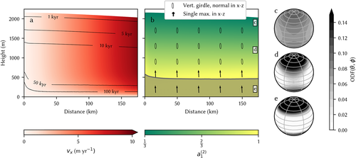 Modeling Ice-Crystal Fabric as a Proxy for Ice-Stream Stability