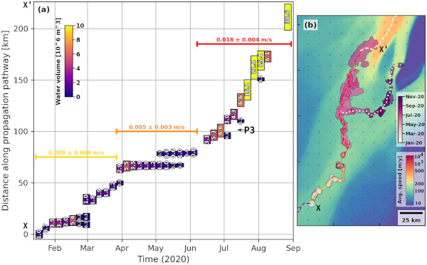 Episodic Subglacial Drainage Cascades Below the Northeast Greenland Ice Stream