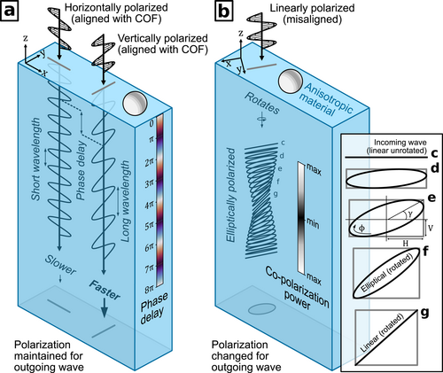 Radar Polarimetry in Glaciology: Theory, Measurement Techniques, and Scientific Applications for Investigating the Anisotropy of Ice Masses