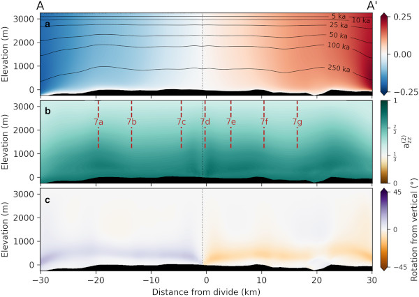 Simulating higher-order fabric structure in a coupled, anisotropic ice-flow model: application to Dome C
