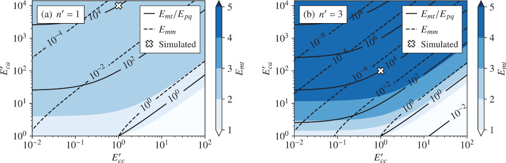 Effect of an orientation-dependent non-linear grain fluidity on bulk directional enhancement factors