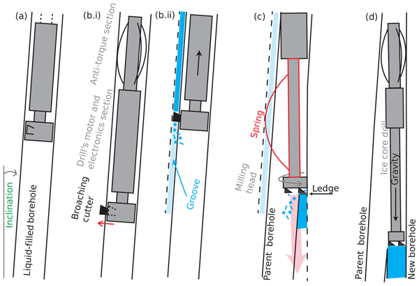 Brief communication: The Danish replicate drilling system -- results from the first field test